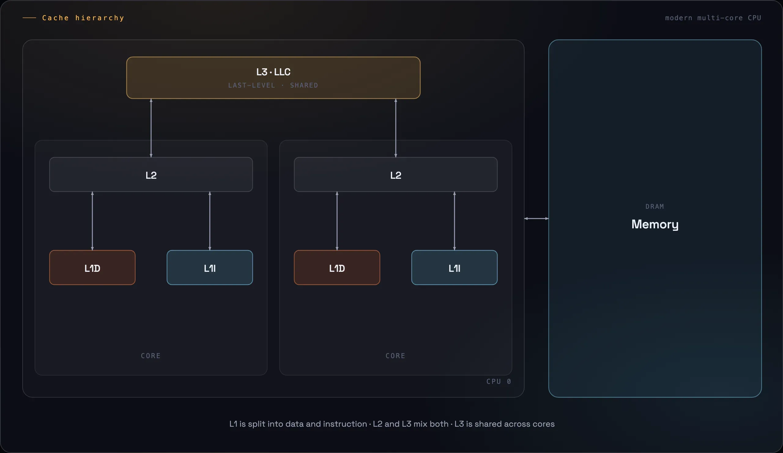 Cache hierarchy of a modern multi-core CPU. Two cores share an L3 last-level cache. Each core has a unified L2 and a split L1 data and instruction cache.
