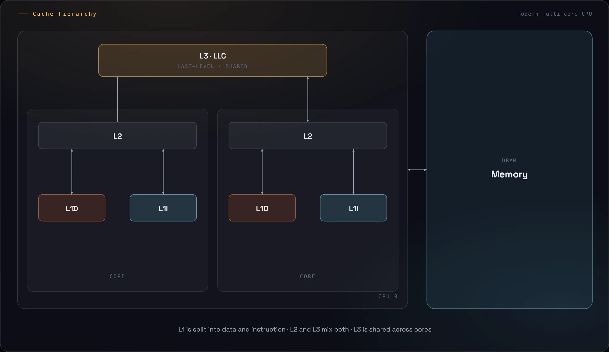 Cache hierarchy of a modern multi-core CPU. Two cores share an L3 last-level cache. Each core has a unified L2 and a split L1 data and instruction cache.